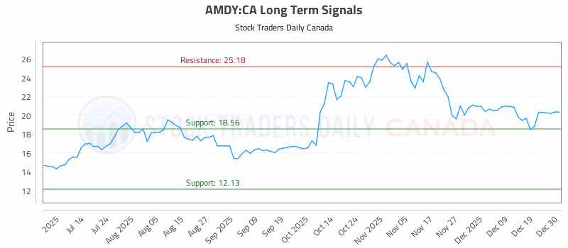 Stock Chart for AMDY:CA