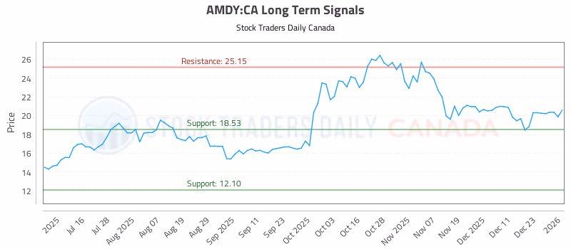 Stock Chart for AMDY:CA