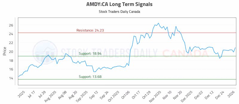 Stock Chart for AMDY:CA