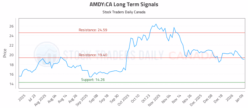 Stock Chart for AMDY:CA