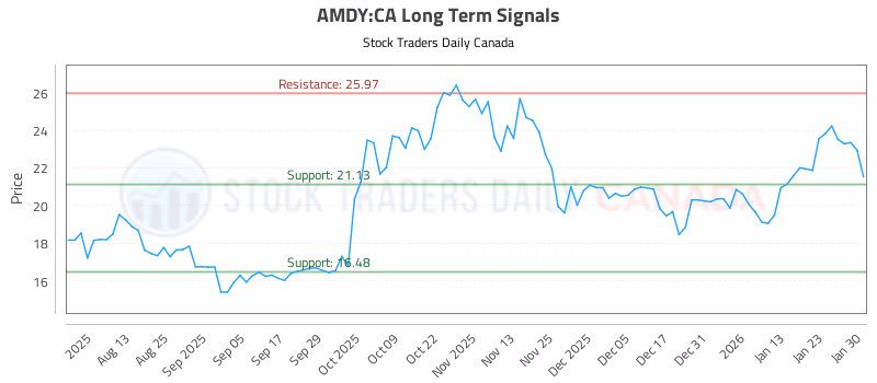 Stock Chart for AMDY:CA