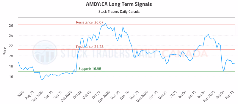 Stock Chart for AMDY:CA