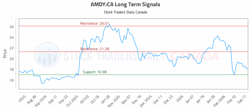 Stock Chart for AMDY:CA