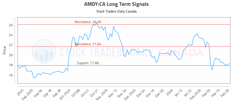 Stock Chart for AMDY:CA
