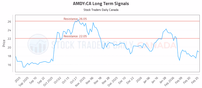 Stock Chart for AMDY:CA