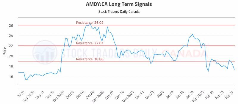 Stock Chart for AMDY:CA