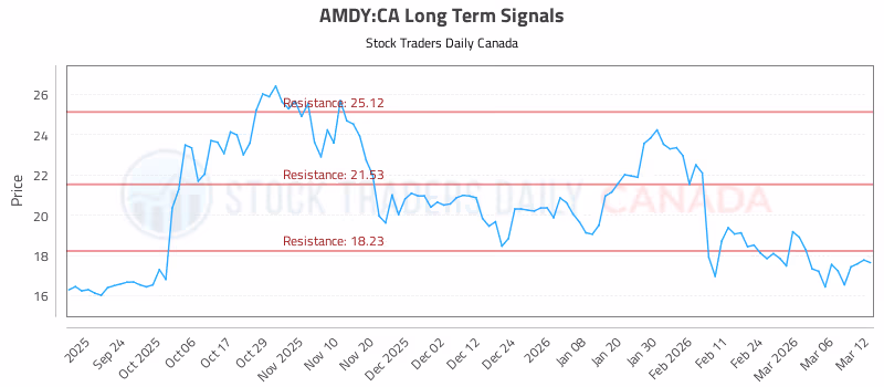 Stock Chart for AMDY:CA