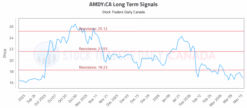 Stock Chart for AMDY:CA