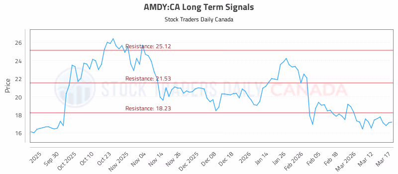 Stock Chart for AMDY:CA