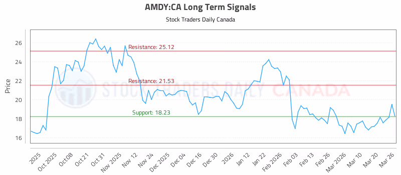 Stock Chart for AMDY:CA