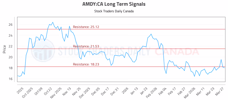 Stock Chart for AMDY:CA
