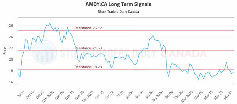 Stock Chart for AMDY:CA
