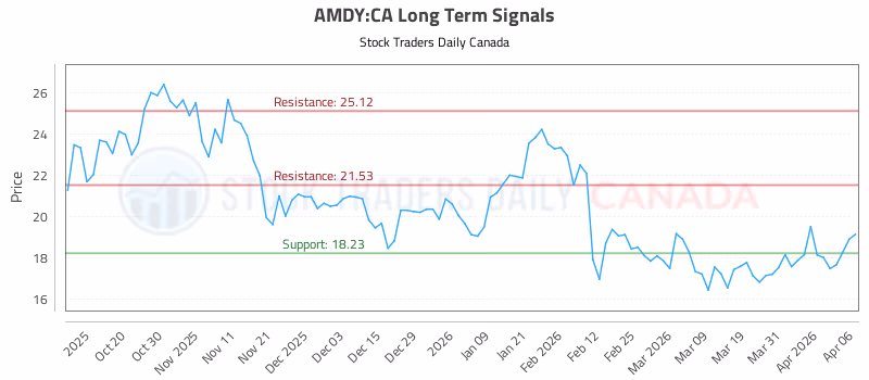 Stock Chart for AMDY:CA