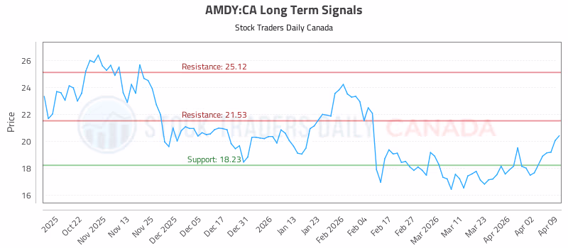 Stock Chart for AMDY:CA