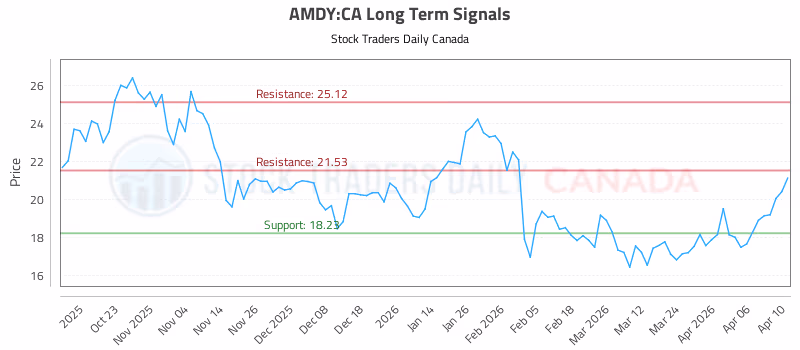Stock Chart for AMDY:CA