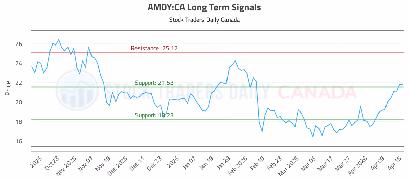 Stock Chart for AMDY:CA