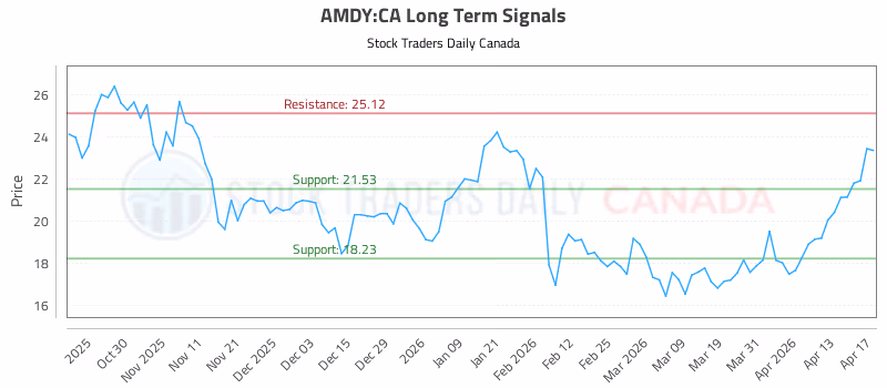 Stock Chart for AMDY:CA