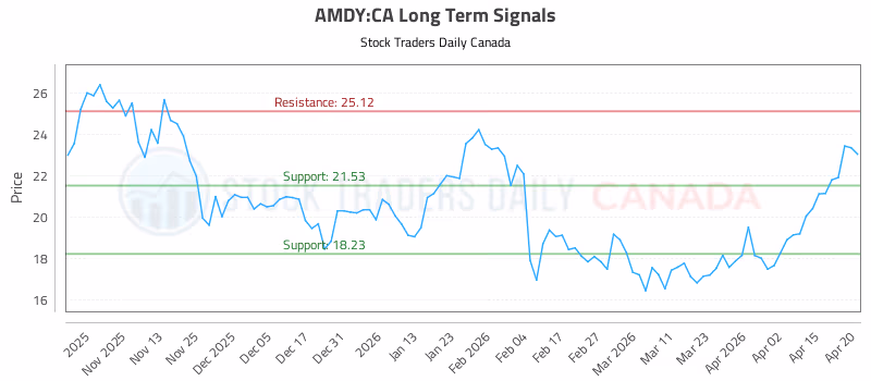 Stock Chart for AMDY:CA