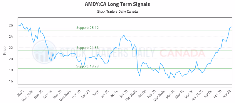 Stock Chart for AMDY:CA