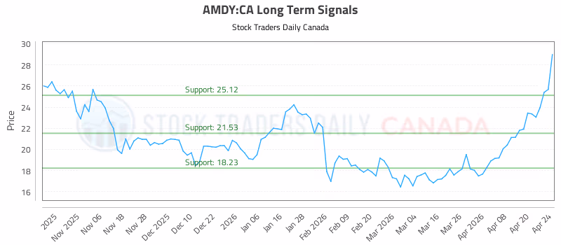 Stock Chart for AMDY:CA