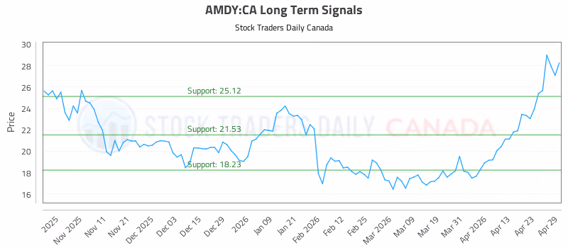 Stock Chart for AMDY:CA