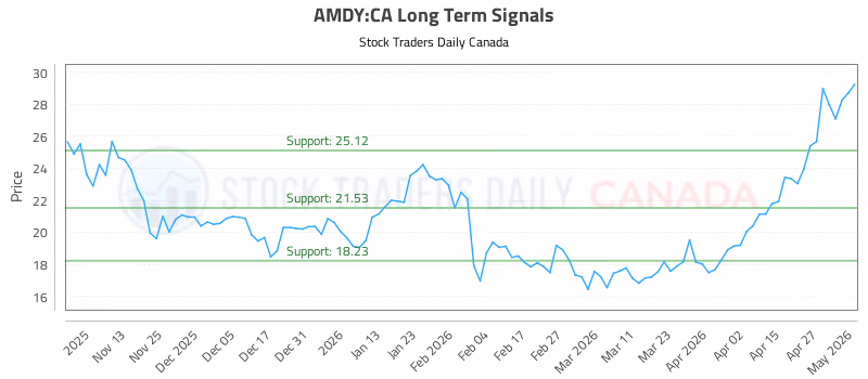 Stock Chart for AMDY:CA
