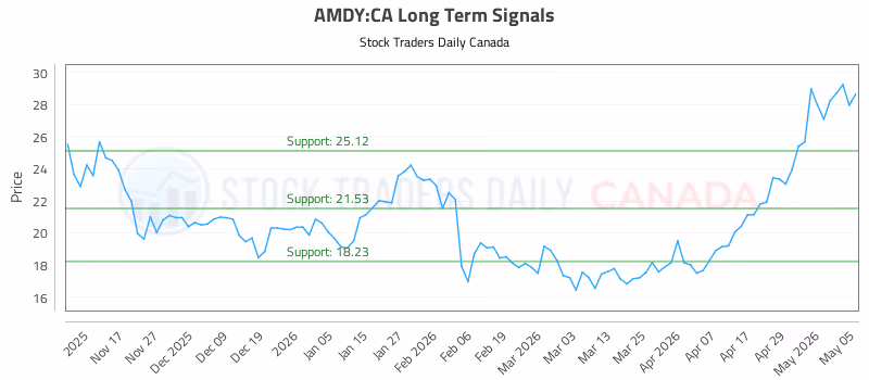 Stock Chart for AMDY:CA