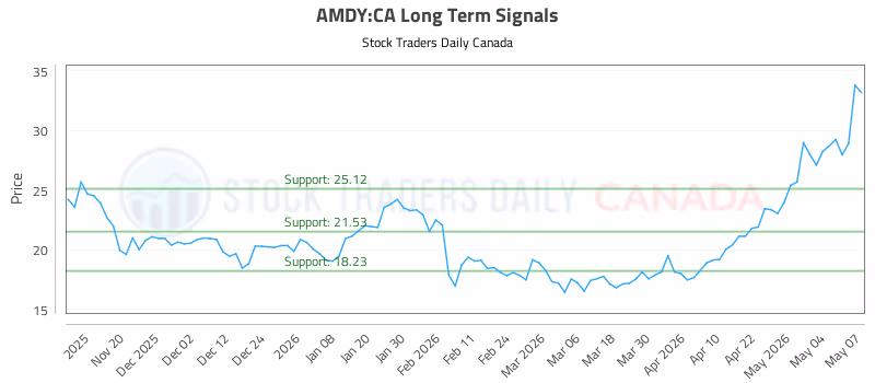 Stock Chart for AMDY:CA