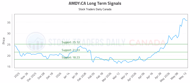 Stock Chart for AMDY:CA