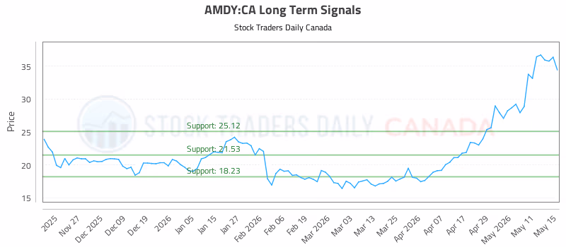 Stock Chart for AMDY:CA