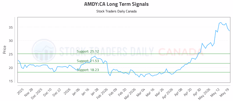 Stock Chart for AMDY:CA