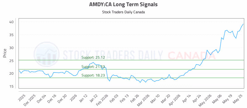 Stock Chart for AMDY:CA