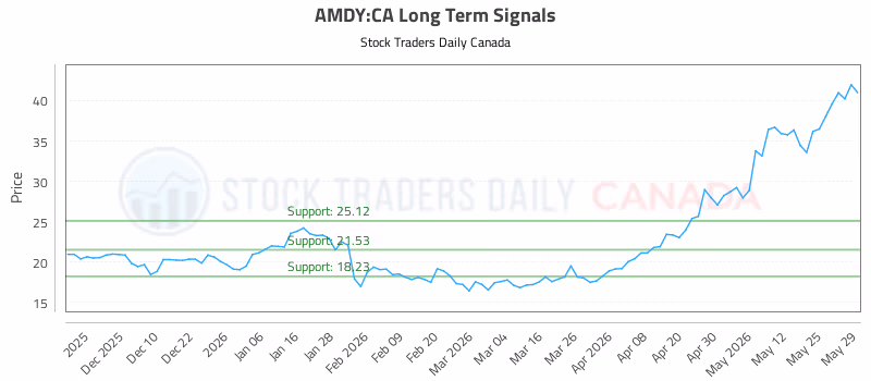 Stock Chart for AMDY:CA