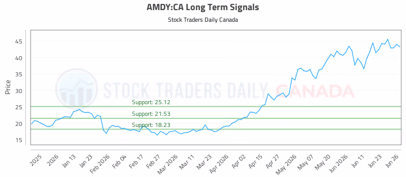 Stock Chart for AMDY:CA