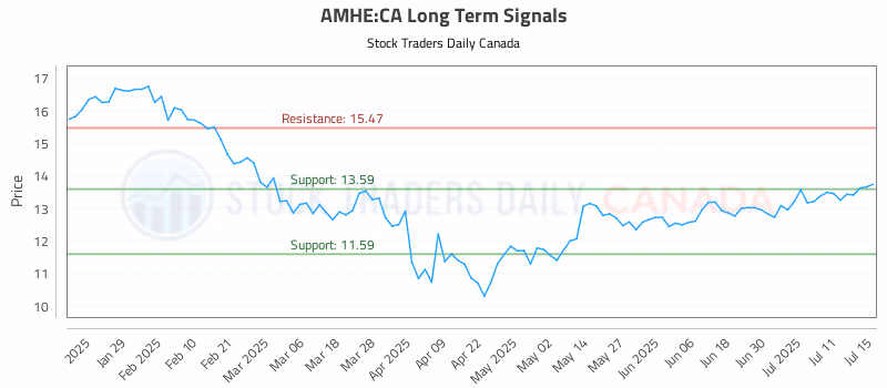Stock Chart for AMHE:CA