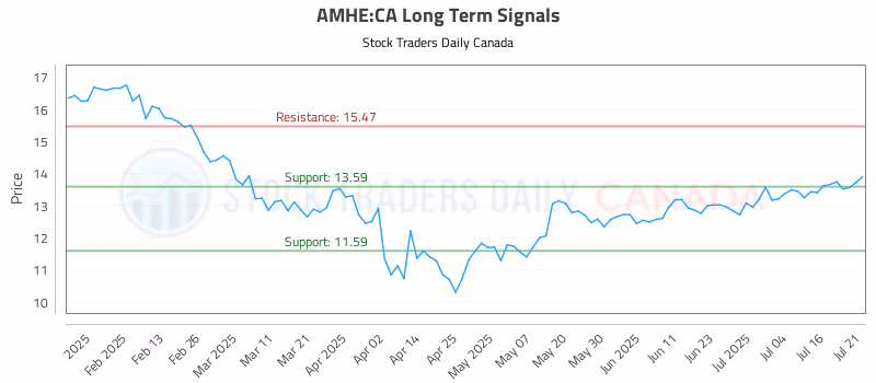 Stock Chart for AMHE:CA