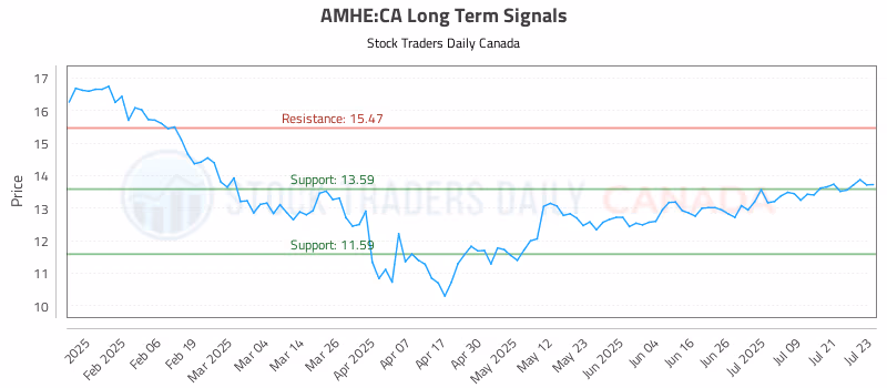 Stock Chart for AMHE:CA