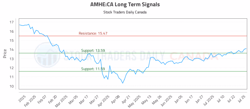 Stock Chart for AMHE:CA