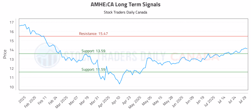 Stock Chart for AMHE:CA