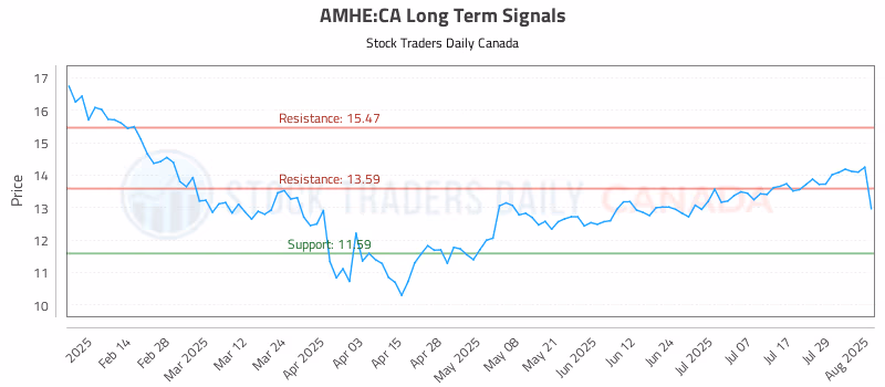Stock Chart for AMHE:CA