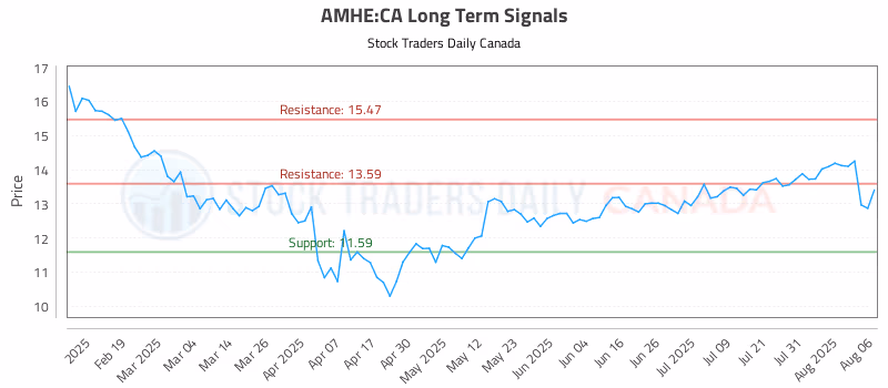 Stock Chart for AMHE:CA