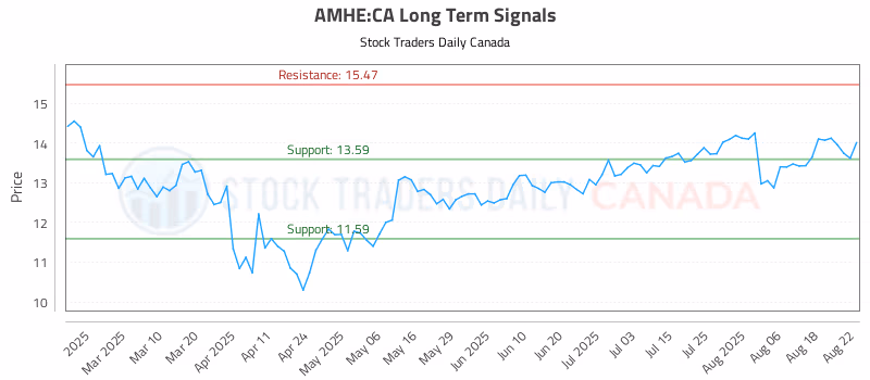 Stock Chart for AMHE:CA