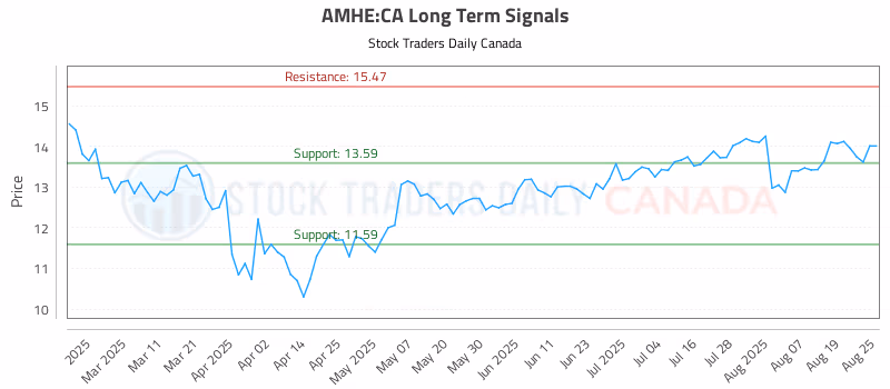 Stock Chart for AMHE:CA