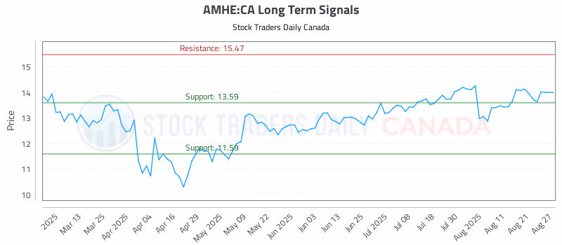 Stock Chart for AMHE:CA