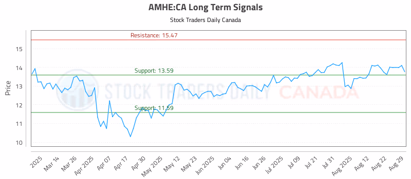 Stock Chart for AMHE:CA