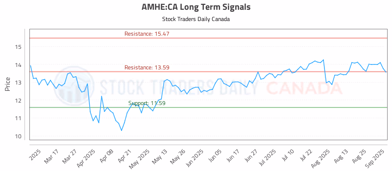 Stock Chart for AMHE:CA