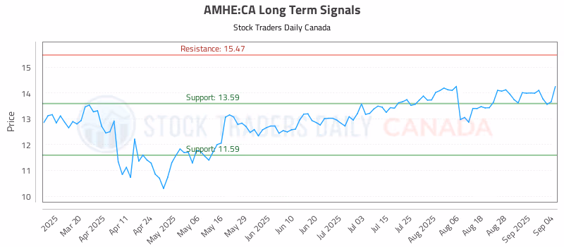 Stock Chart for AMHE:CA