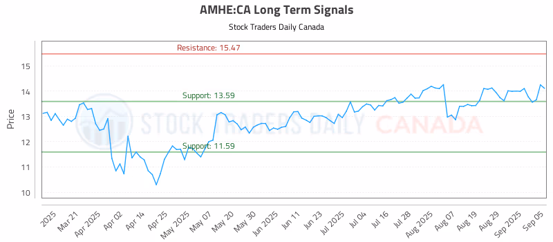 Stock Chart for AMHE:CA