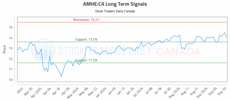 Stock Chart for AMHE:CA