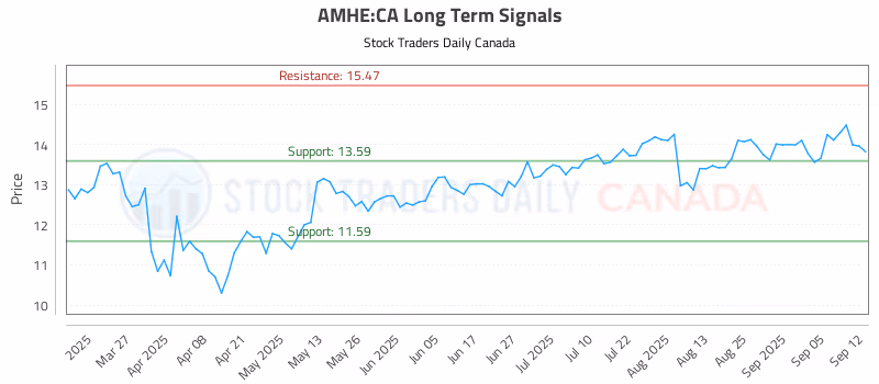 Stock Chart for AMHE:CA